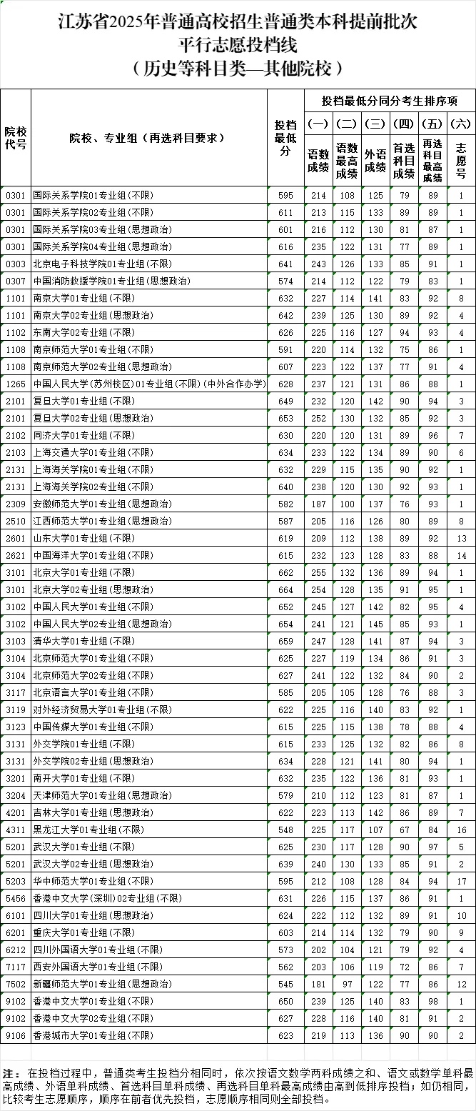 江蘇省2025年普通高校招生普通類本科提前批次投檔線13_副本.jpg