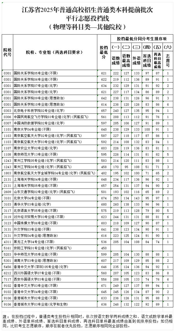 江蘇省2025年普通高校招生普通類本科提前批次投檔線14.png