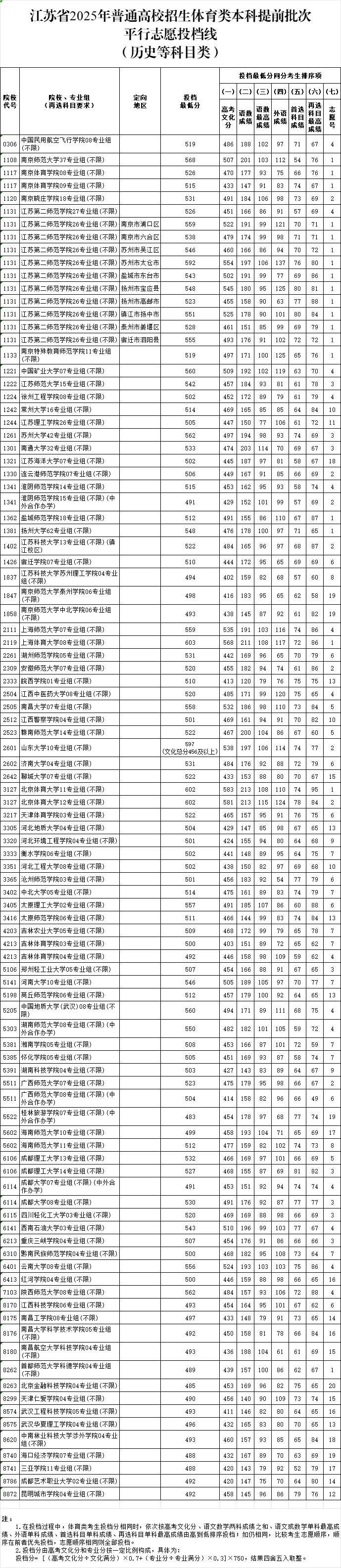 1751944614500580.jpg 江蘇省2025年普通高校招生體育類本科提前批次平行志 愿投檔線_副本.jpg