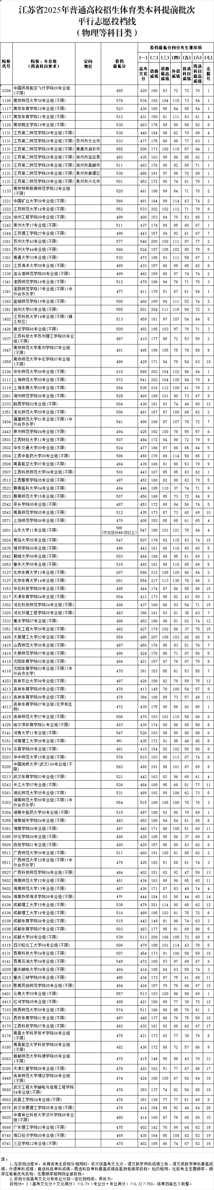 1751944631558227.jpg 江蘇省2025年普通高校招生體育類本科提前批次平行志 愿投檔線2_副本.jpg