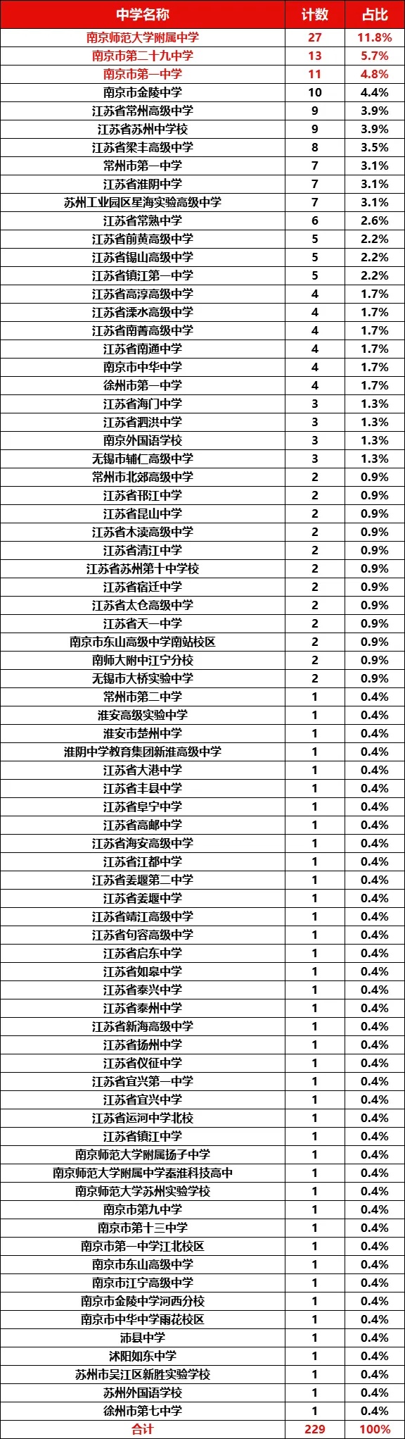 229人！南京大學(xué)2025年江蘇省綜合評(píng)價(jià)錄取名單公布_副本.jpg