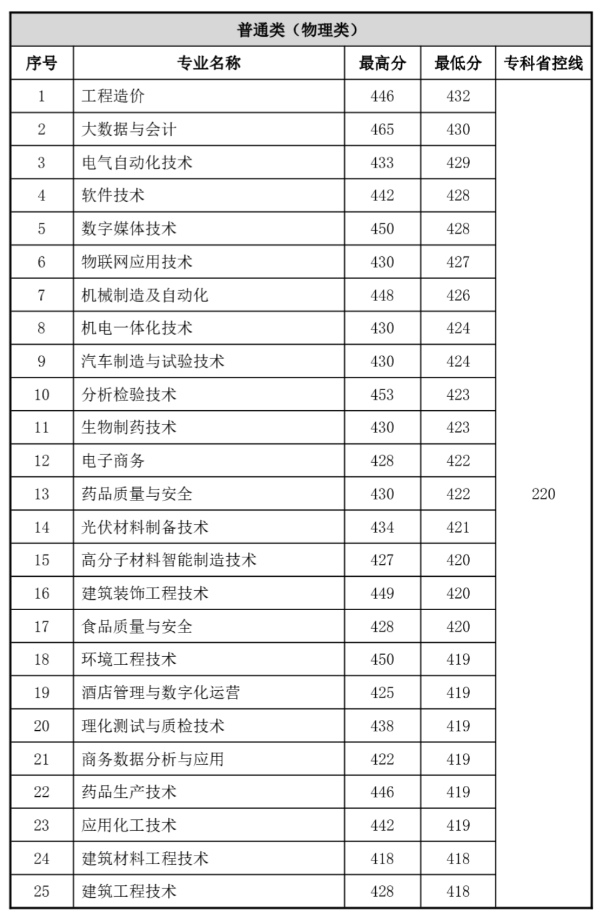 常州工程2023年江蘇專業(yè)錄取分數(shù)2_副本_副本.png