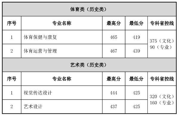 常州工程2023年江蘇專業(yè)錄取分數(shù)3_副本_副本.png