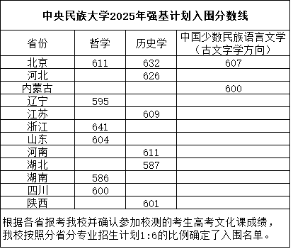 中央民族大學(xué)2025年強(qiáng)基計(jì)劃入圍分?jǐn)?shù)線.png
