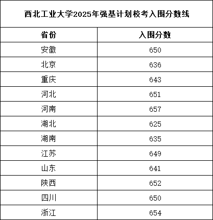 西北工業(yè)大學(xué)2025年強(qiáng)基計(jì)劃?？既雵?jǐn)?shù)線.png