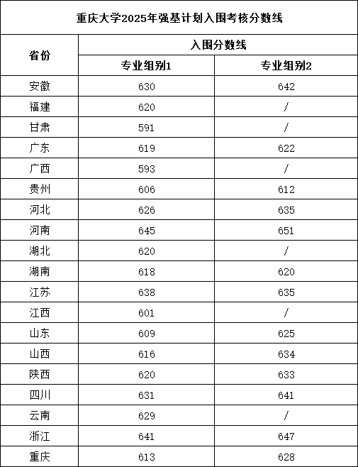 重慶大學(xué)2025年強(qiáng)基計(jì)劃入圍考核分?jǐn)?shù)線.png