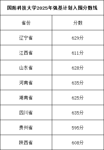 國防科技大學2025年強基計劃入圍分數(shù)線.png
