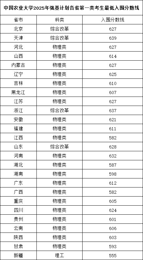 中國農(nóng)業(yè)大學(xué)2025年強(qiáng)基計劃各省第一類考生最低入圍分?jǐn)?shù)線.png