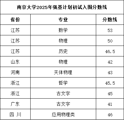 南京大學2025年強基計劃初試入圍分數線.png