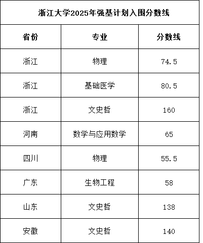 浙江大學(xué)2025年強(qiáng)基計劃入圍分?jǐn)?shù)線.png
