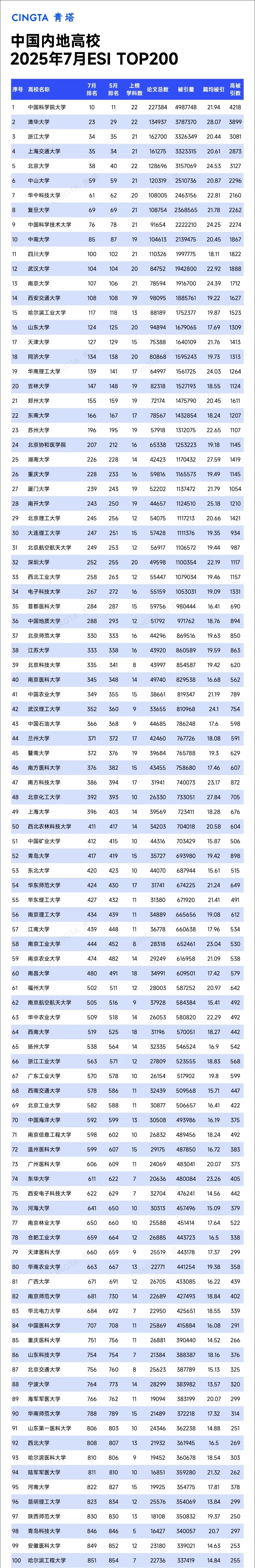 最新排名，江蘇這些高校上榜TOP200_副本.jpg