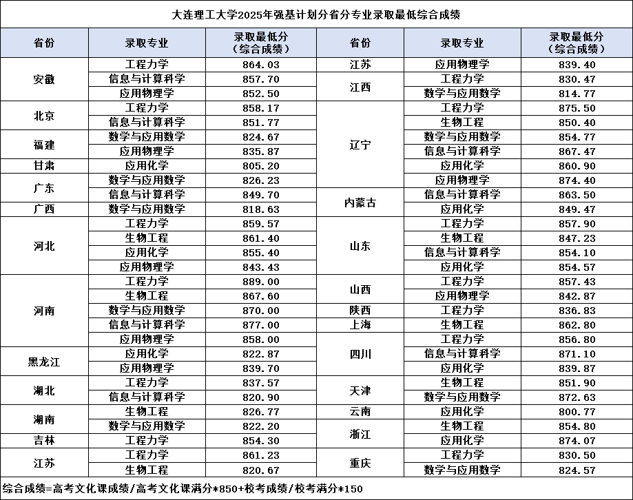 大連理工大學(xué)2025年強(qiáng)基計(jì)劃分省分專業(yè)錄取最低綜合成績.png