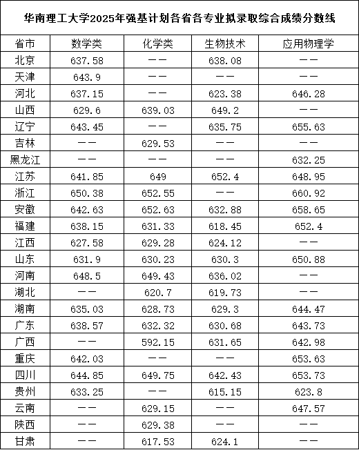 華南理工大學(xué)2025年強(qiáng)基計(jì)劃擬錄取綜合成績(jī)分?jǐn)?shù)線.png