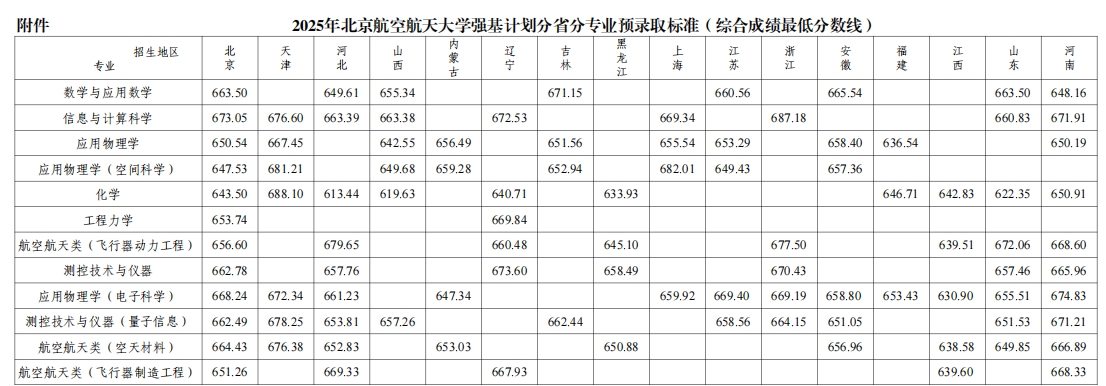 2025年北京航空航天大學(xué)強基計劃分省分專業(yè)預(yù)錄取分?jǐn)?shù).png