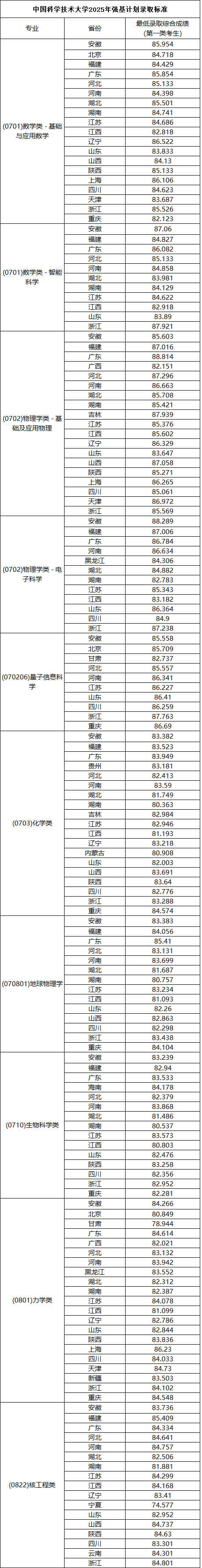 中國(guó)科學(xué)技術(shù)大學(xué)2025年強(qiáng)基計(jì)劃錄取分?jǐn)?shù).png