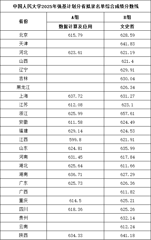 中國(guó)人民大學(xué)2025年強(qiáng)基計(jì)劃分省擬錄名單綜合成績(jī)分?jǐn)?shù)線.png