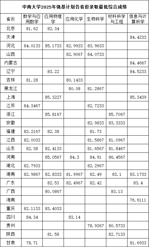 中南大學(xué)2025年強(qiáng)基計(jì)劃各省份錄取最低綜合成績.png