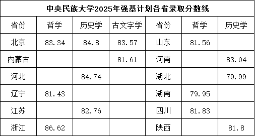 中央民族大學2025年強基計劃各省錄取分數(shù)線.png