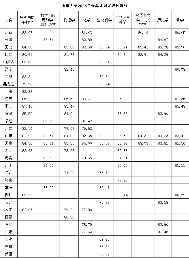 山東大學(xué)2025年強(qiáng)基計(jì)劃錄取分?jǐn)?shù)線.png