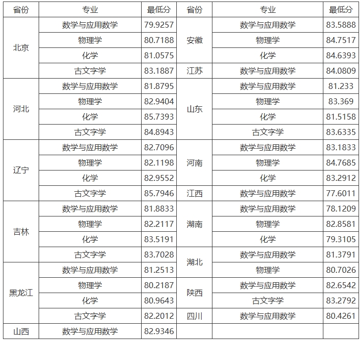 吉林大學(xué)2025年強基計劃各省各專業(yè)錄取最低綜合成績.png
