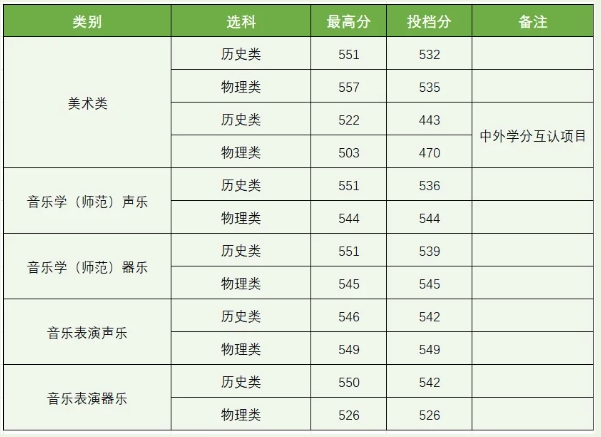 揚州大學(xué)2025年江蘇省藝術(shù)類本科提前批次第2小批平行<a  target=