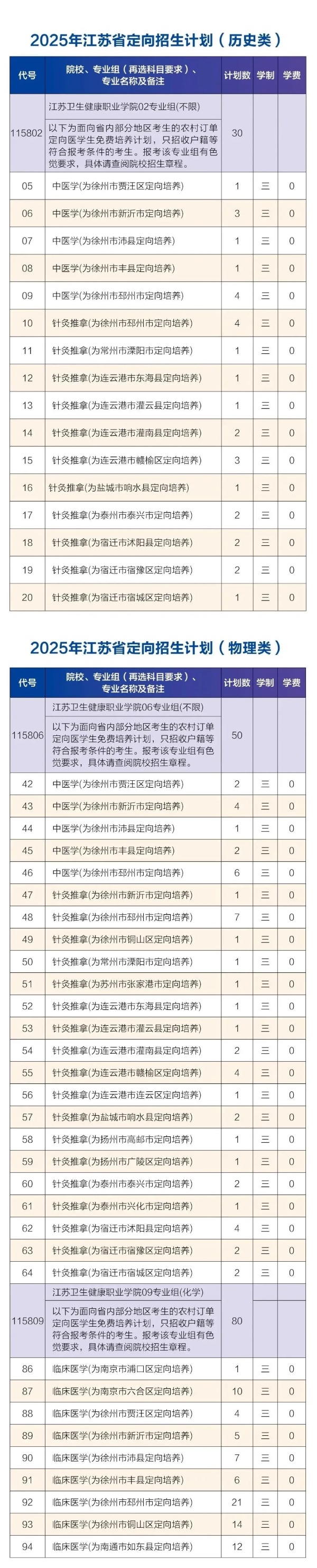 免費(fèi)培養(yǎng)+畢業(yè)分配！2025年江蘇專科農(nóng)村定向醫(yī)學(xué)生招生計(jì)劃匯總！2_副本.jpg
