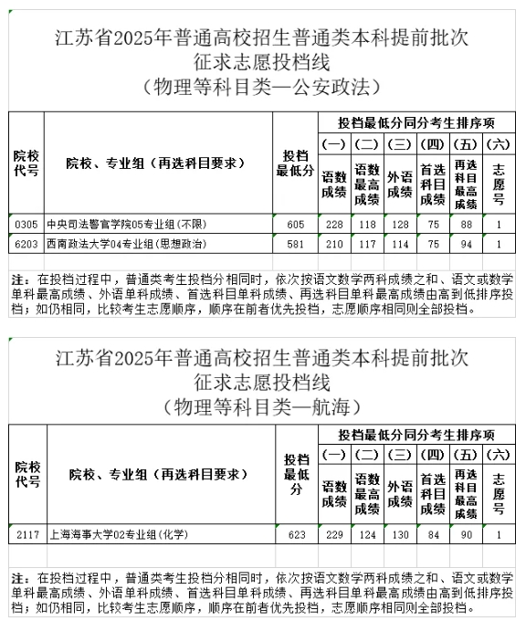 江蘇2025年普通高校招生普通類(lèi)本科提前批次征求志 愿投檔線2.png