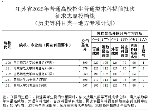 江蘇2025年普通高校招生普通類(lèi)本科提前批次征求志 愿投檔線3.png