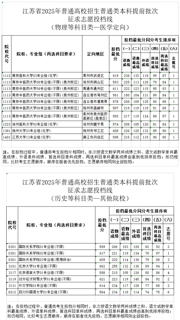 江蘇2025年普通高校招生普通類(lèi)本科提前批次征求志 愿投檔線5.png