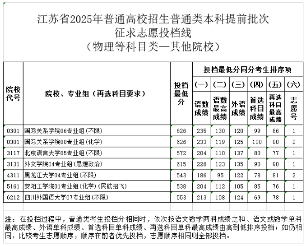 江蘇2025年普通高校招生普通類(lèi)本科提前批次征求志 愿投檔線6.png