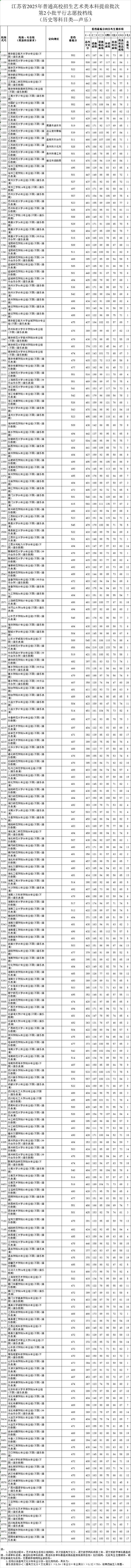 江蘇省2025年普通高校招生藝術(shù)類本科提前批次第2小批平行志 愿投檔線_副本.jpg