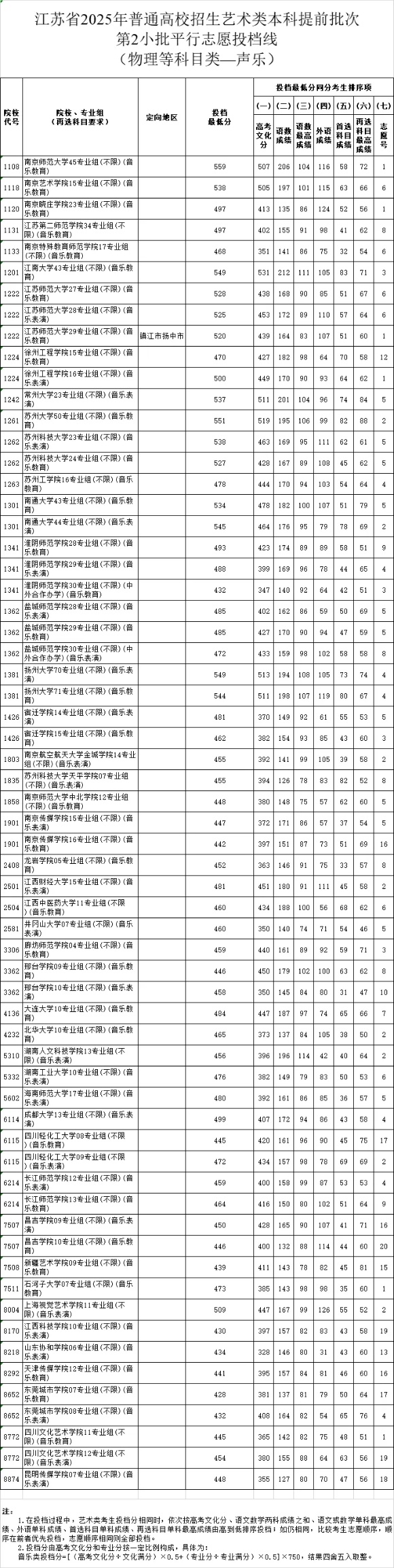 江蘇省2025年普通高校招生藝術(shù)類本科提前批次第2小批平行志 愿投檔線2_副本.jpg