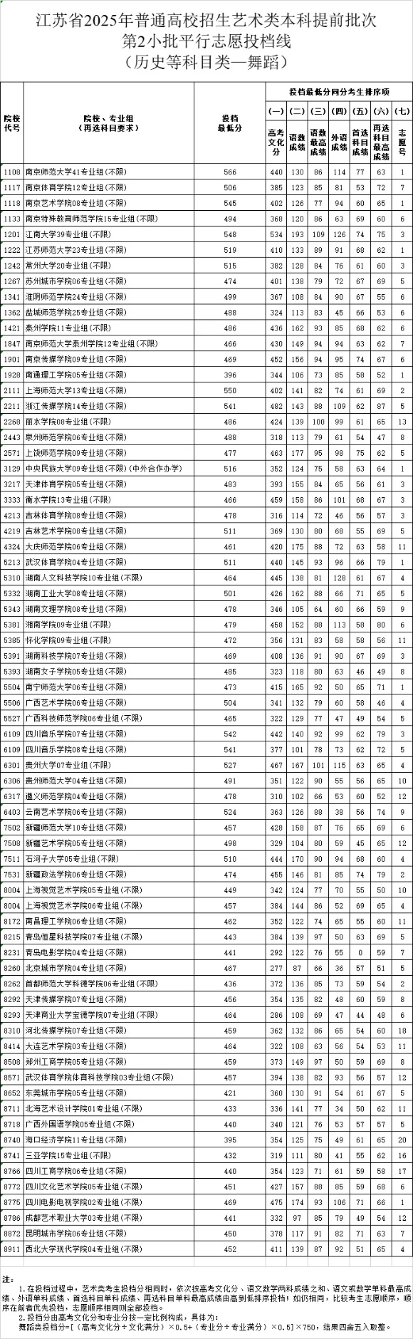 江蘇省2025年普通高校招生藝術類本科提前批次第2小批平行志 愿投檔線舞蹈_副本.jpg
