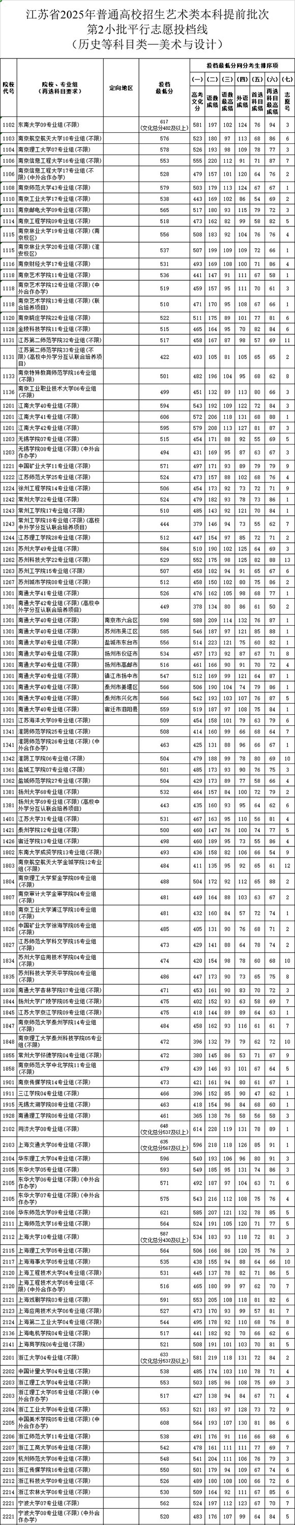江蘇省2025年普通高校招生藝術(shù)類(lèi)本科提前批次第2小批平投檔線美術(shù)_副本_01.jpg
