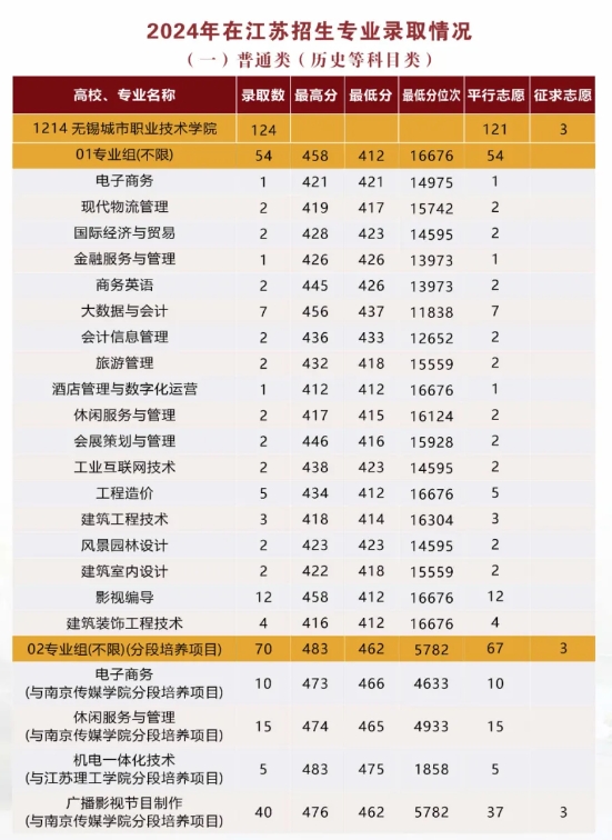 無(wú)錫城市職業(yè)技術(shù)學(xué)院2024年在江蘇招生專(zhuān)業(yè)錄取分?jǐn)?shù).png