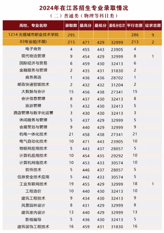 無(wú)錫城市職業(yè)技術(shù)學(xué)院2024年在江蘇招生專(zhuān)業(yè)錄取分?jǐn)?shù)2.png