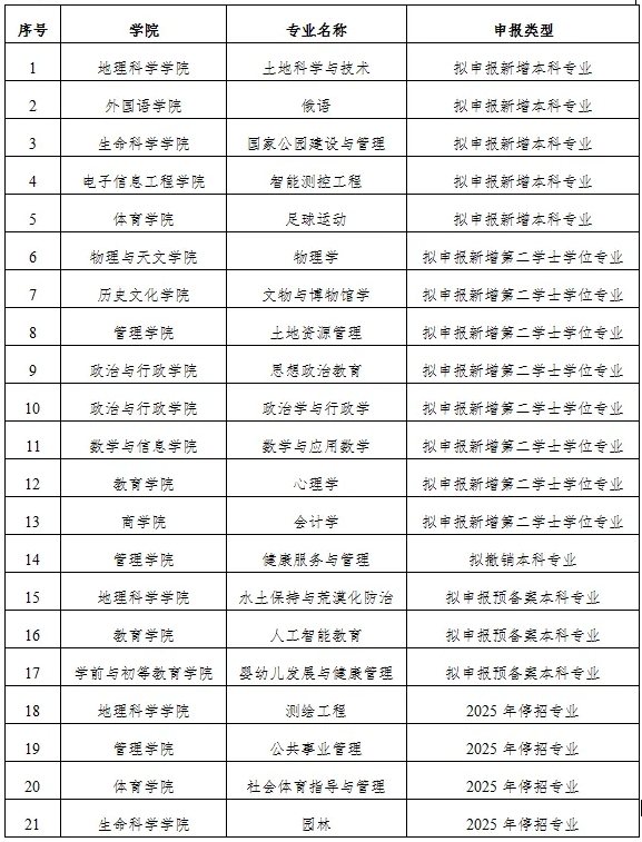 3所師范大學(xué)，擬新增本科專業(yè)！2.png