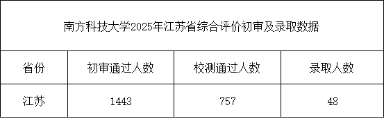南方科技大學2025年江蘇綜合評價初審及錄取人數.png