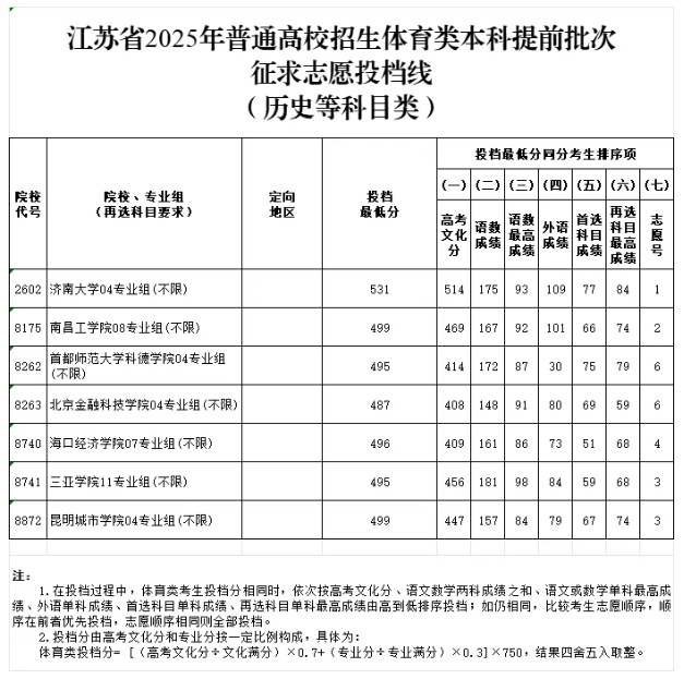 江蘇省2025年普通高校招生體育類本科提前批次征求志 愿投檔線.png