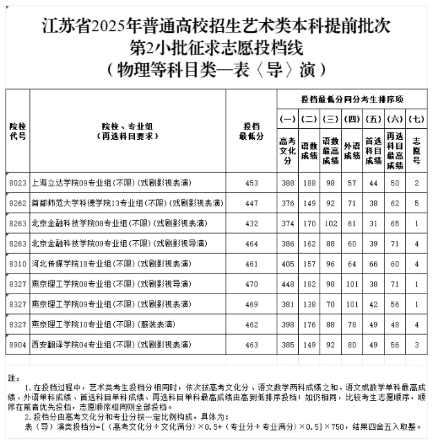 江蘇省2025年普通高校招生藝術(shù)類本科提前批次征求志 愿投檔線5.png
