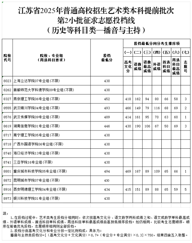 江蘇省2025年普通高校招生藝術(shù)類本科提前批次征求志 愿投檔線6.png