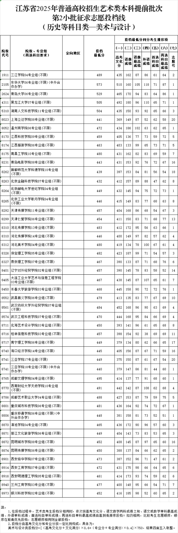 江蘇省2025年普通高校招生藝術(shù)類本科提前批次征求志 愿投檔線8_副本.jpg