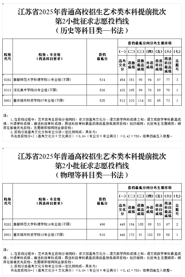 江蘇省2025年普通高校招生藝術(shù)類本科提前批次征求志 愿投檔線11.png