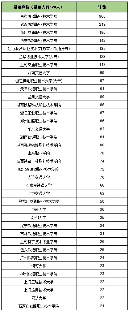 南鐵院位居第一！上海鐵路局2025年錄用生源高校專(zhuān)業(yè)分析3.png