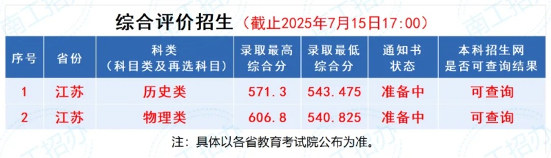 南京工業(yè)大學(xué)2025年綜合評價錄取分數(shù)_副本.jpg