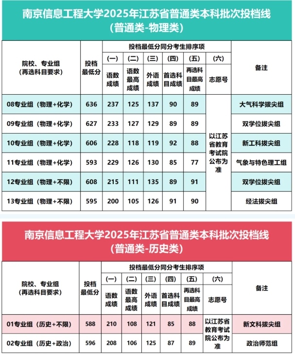 南京信息工程大學(xué)2025年江蘇省普通類本科批次投檔線公布！.png