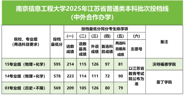 南京信息工程大學(xué)2025年江蘇省普通類本科批次投檔線公布！2.png