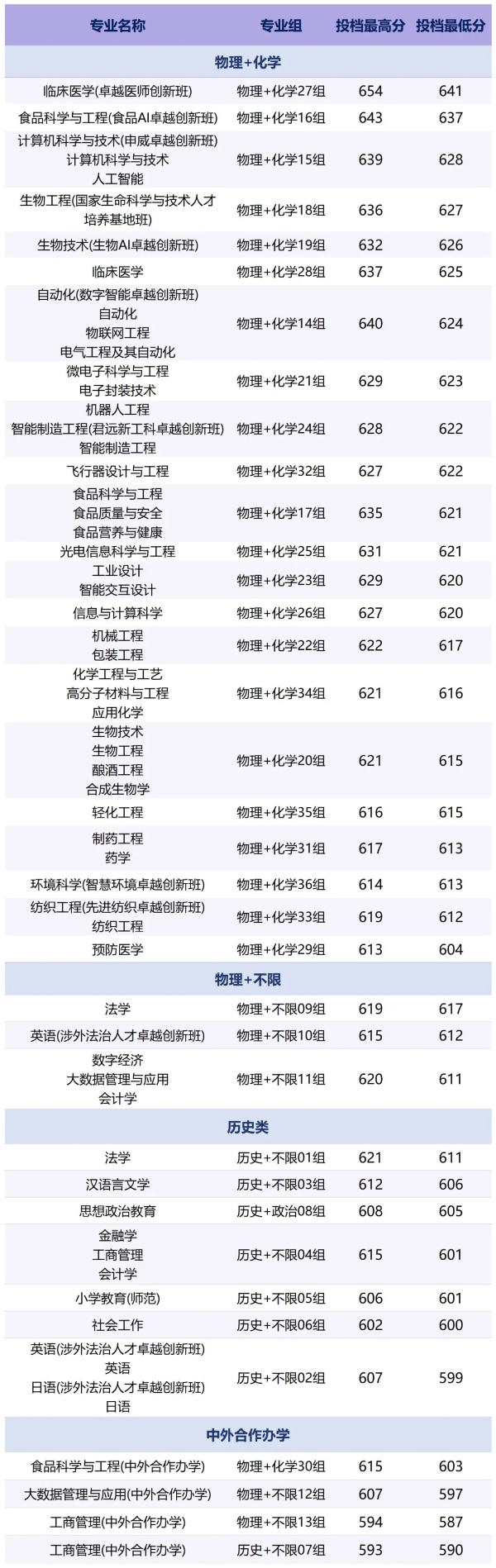 江南大學(xué)2025年江蘇普通本科平行<a  target=