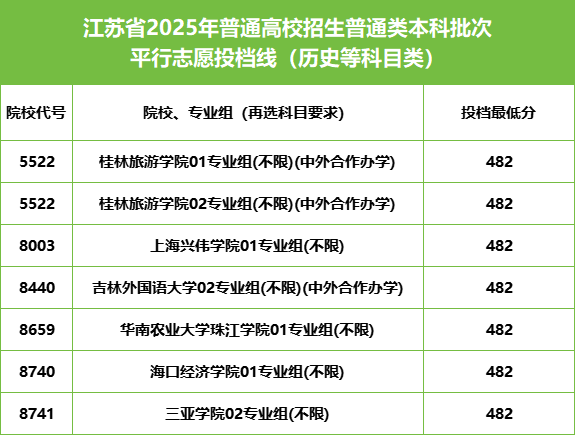 江蘇2025本科批投檔線揭曉：99個專業(yè)組“遇冷”，這些院校為何無人問津？1.png