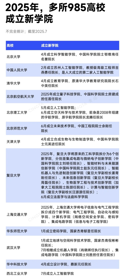 近15所985高校，密集成立新學(xué)院2.png